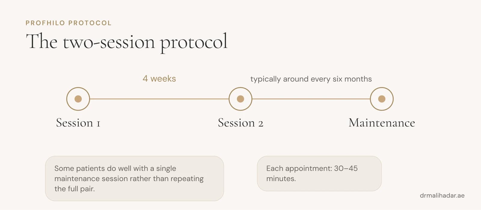 Timeline of the Profhilo protocol: two sessions four weeks apart, then maintenance about every six months