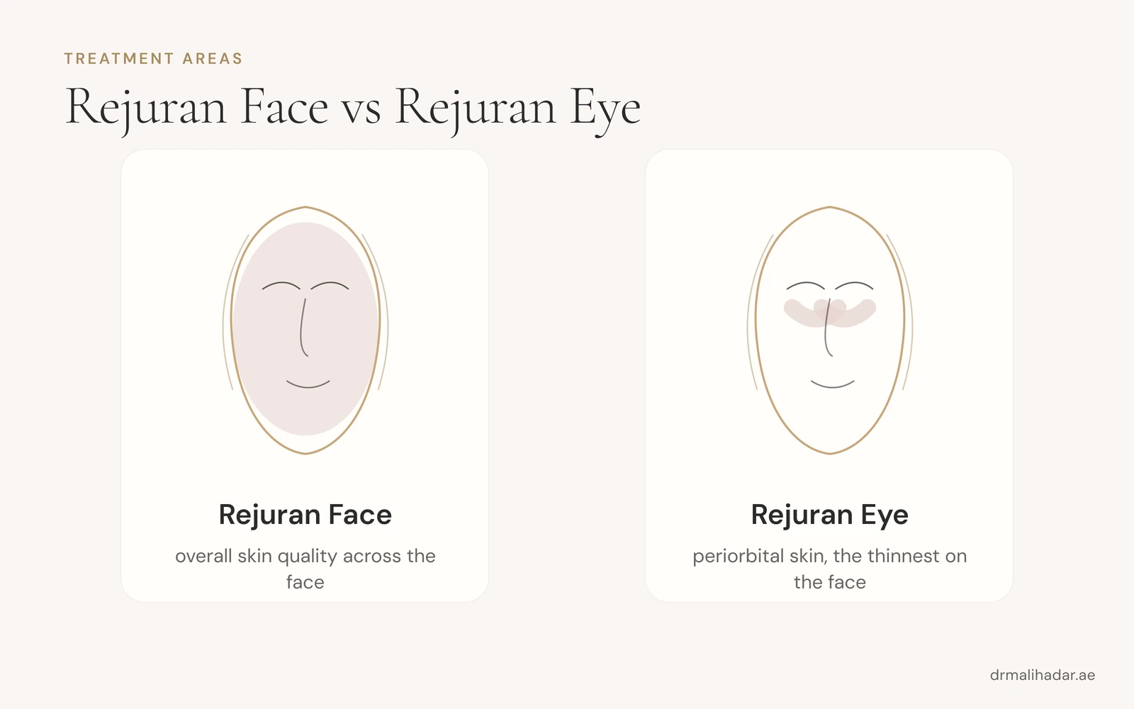 Face illustration marking the full-face treatment area for Rejuran Face and the under-eye area for Rejuran Eye