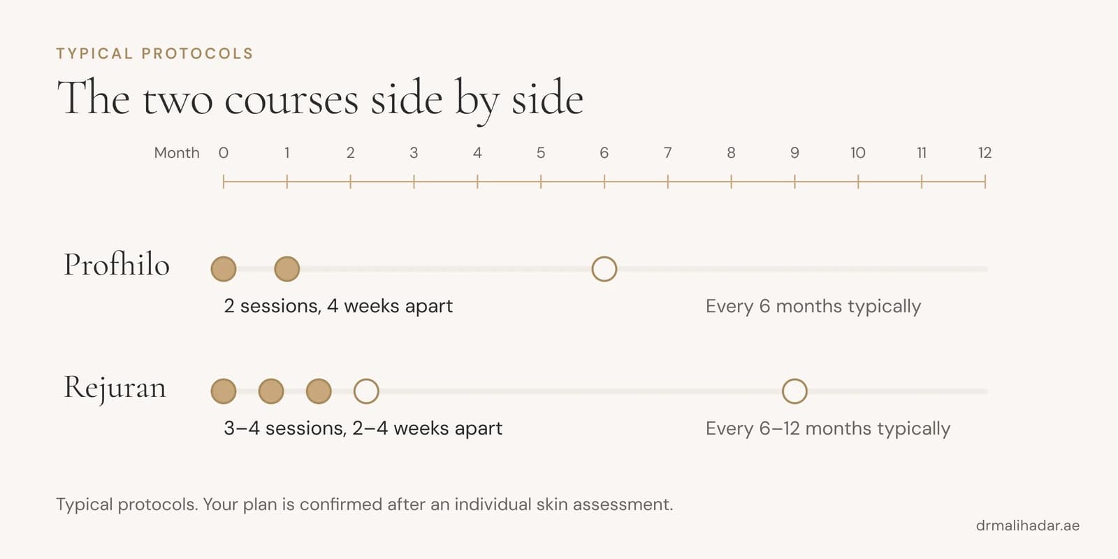 Timeline comparing a two-session Profhilo course with a three-to-four-session Rejuran course
